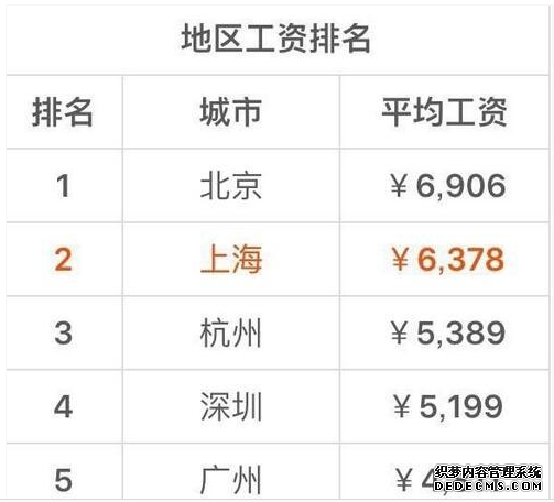 2016北京平均工资出炉 6906元/月咋算出来的？