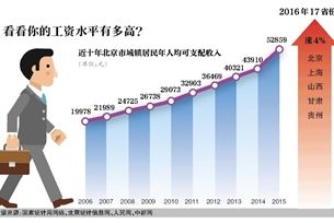 9省份提高最低工资标准居民收入仍在“上行”通道