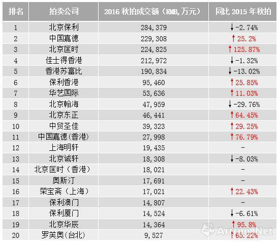 数据来源：雅昌艺术市场监测中心（AMMA），统计时间：2016年12月14日