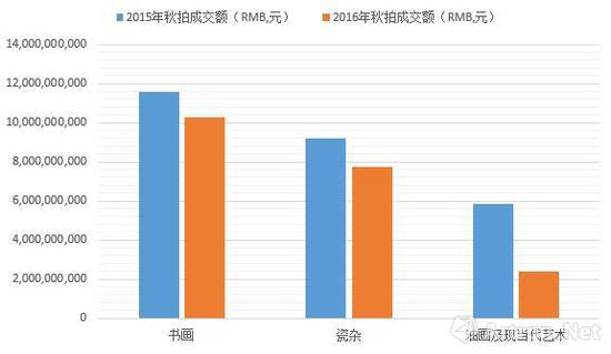 数据来源：雅昌艺术市场监测中心(AMMA)，统计时间：2016年12月14日